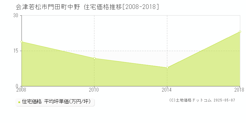 門田町中野(会津若松市)の住宅価格推移グラフ(坪単価)[2008-2018年]