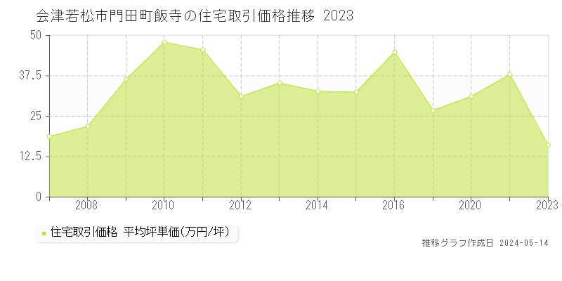 会津若松市門田町飯寺の住宅価格推移グラフ 