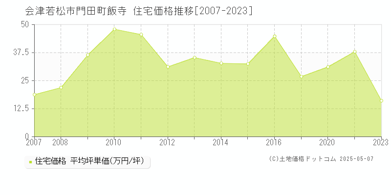 門田町飯寺(会津若松市)の住宅価格推移グラフ(坪単価)[2007-2023年]