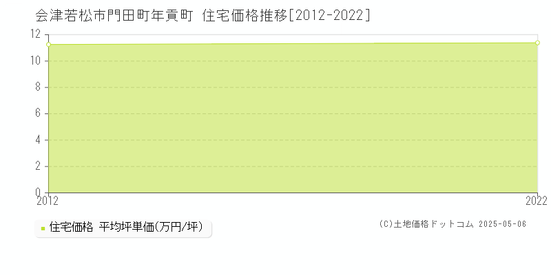 門田町年貢町(会津若松市)の住宅価格推移グラフ(坪単価)[2012-2022年]