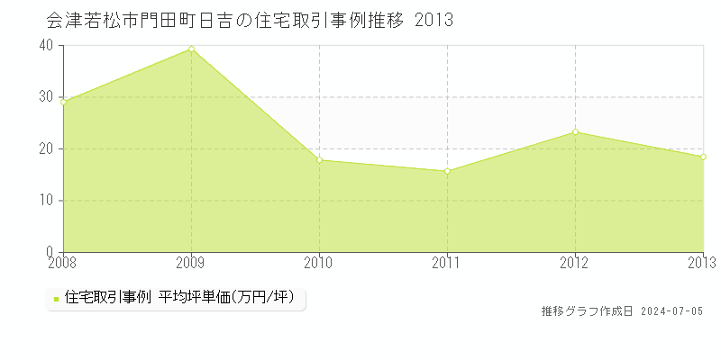 会津若松市門田町日吉の住宅価格推移グラフ 