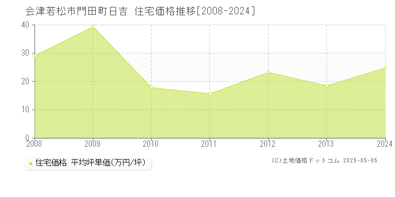 門田町日吉(会津若松市)の住宅価格推移グラフ(坪単価)[2008-2024年]