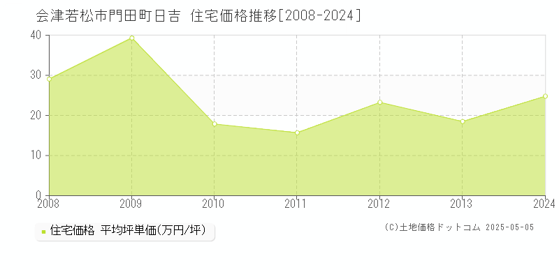 会津若松市門田町日吉の住宅価格推移グラフ 