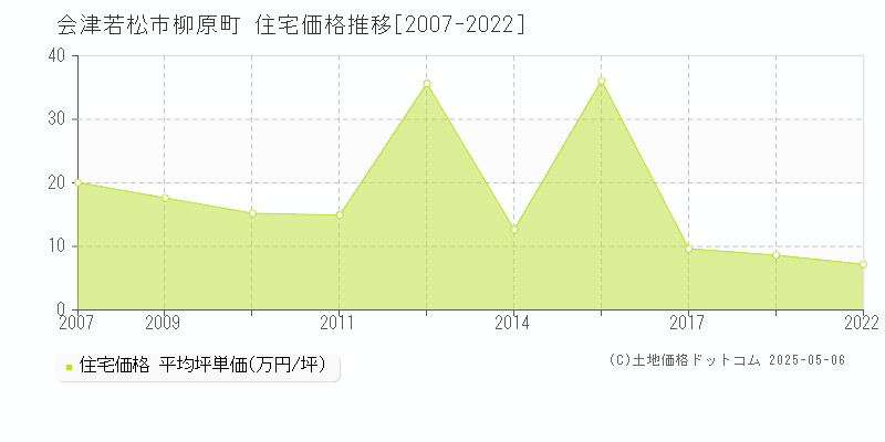 柳原町(会津若松市)の住宅価格推移グラフ(坪単価)[2007-2022年]