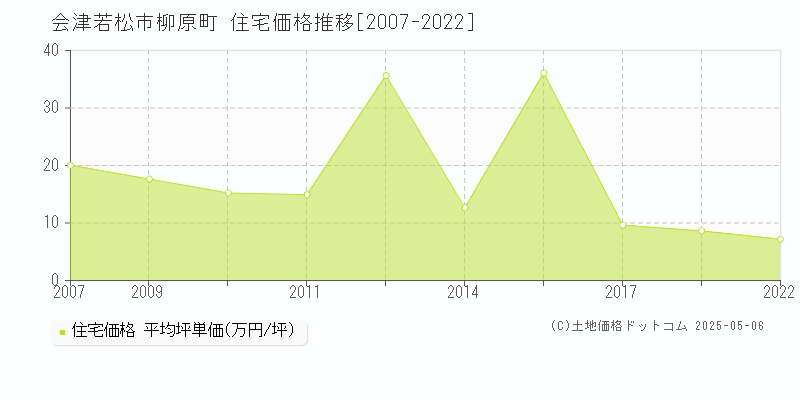 会津若松市柳原町の住宅価格推移グラフ 