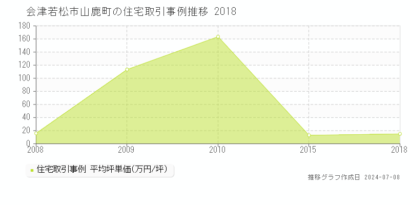 会津若松市山鹿町の住宅価格推移グラフ 