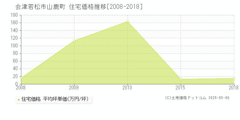 山鹿町(会津若松市)の住宅価格推移グラフ(坪単価)[2008-2018年]
