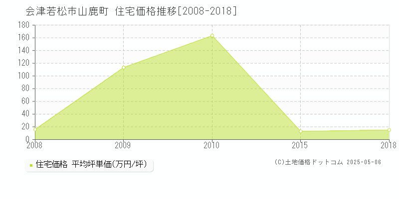 会津若松市山鹿町の住宅価格推移グラフ 