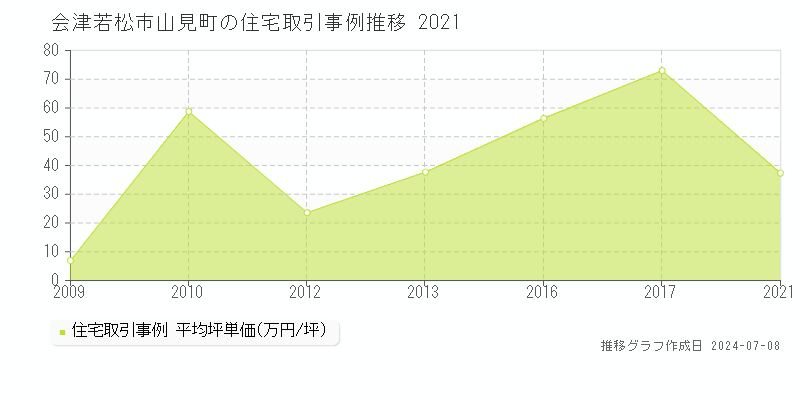 会津若松市山見町の住宅価格推移グラフ 