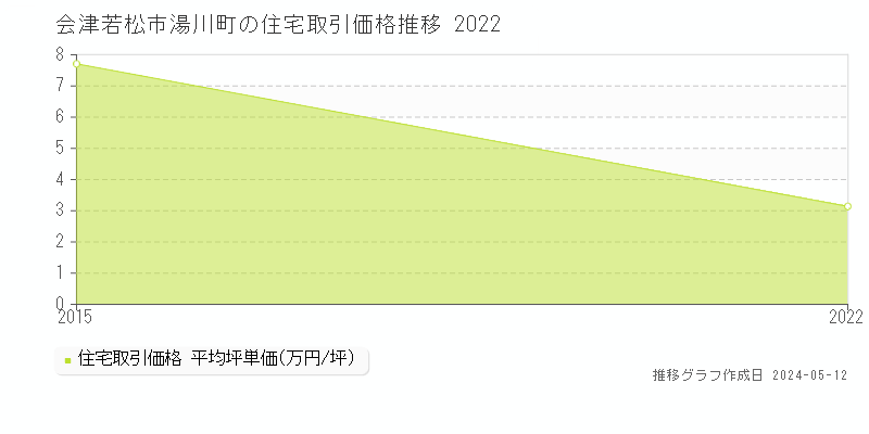 会津若松市湯川町の住宅価格推移グラフ 