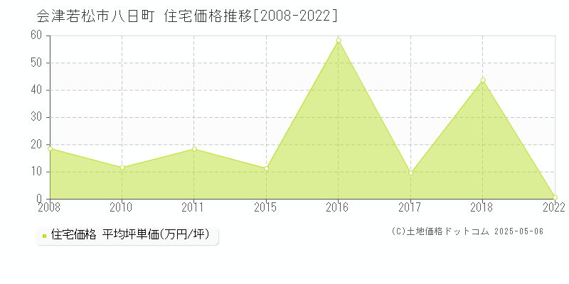 八日町(会津若松市)の住宅価格推移グラフ(坪単価)[2008-2022年]