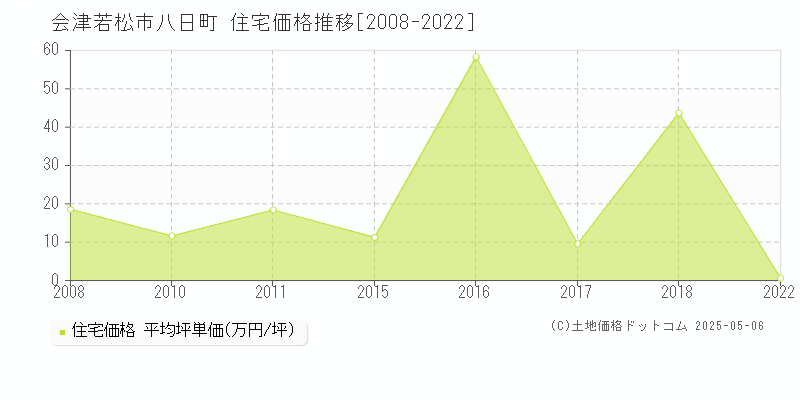 会津若松市八日町の住宅価格推移グラフ 