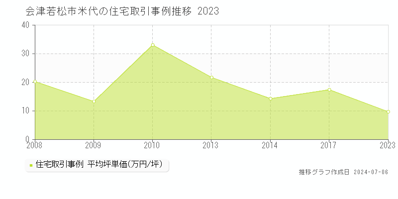 会津若松市米代の住宅価格推移グラフ 