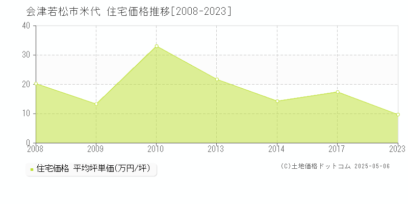 米代(会津若松市)の住宅価格推移グラフ(坪単価)[2008-2023年]