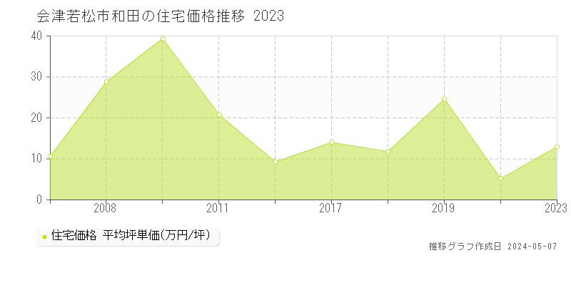 会津若松市和田の住宅価格推移グラフ 