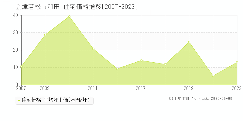 和田(会津若松市)の住宅価格推移グラフ(坪単価)[2007-2023年]