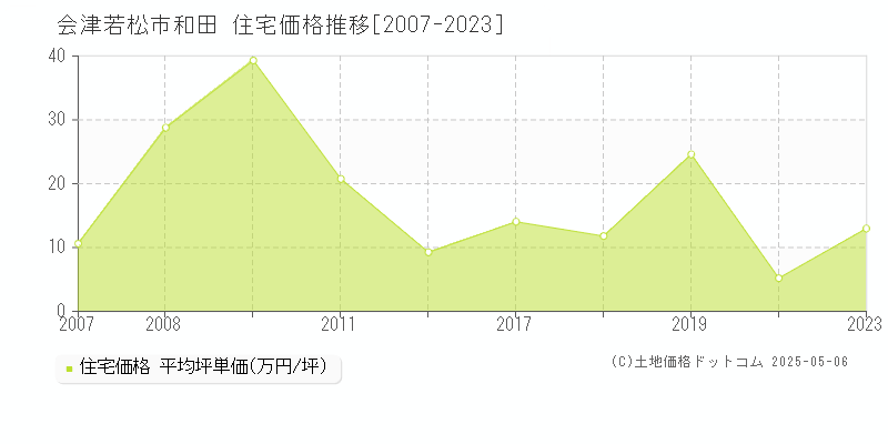 会津若松市和田の住宅価格推移グラフ 