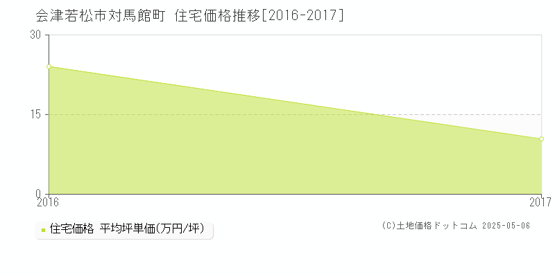 会津若松市対馬館町の住宅価格推移グラフ 