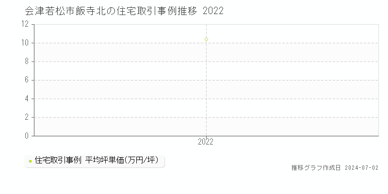 会津若松市飯寺北の住宅価格推移グラフ 