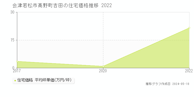 会津若松市高野町吉田の住宅価格推移グラフ 