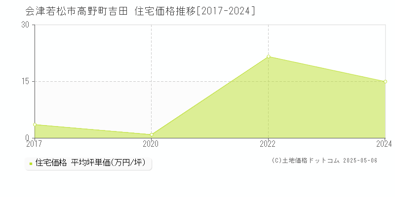 高野町吉田(会津若松市)の住宅価格推移グラフ(坪単価)[2017-2024年]