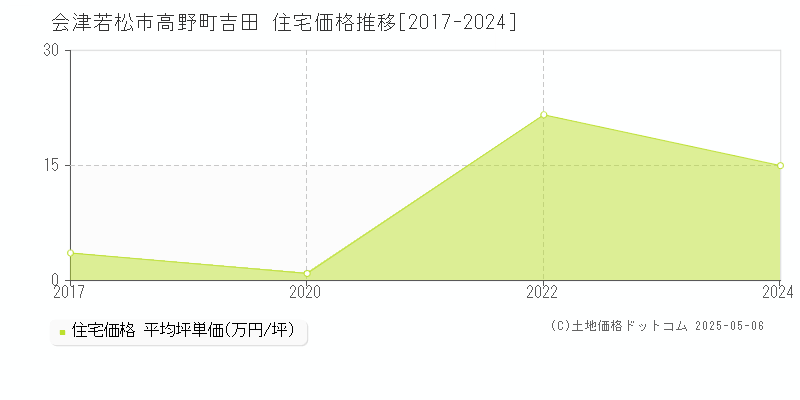 会津若松市高野町吉田の住宅価格推移グラフ 