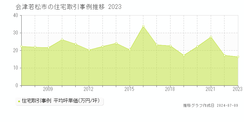 会津若松市の住宅価格推移グラフ 