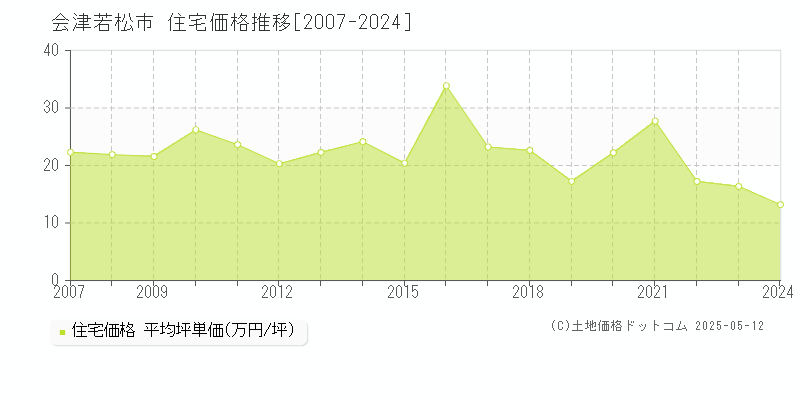 会津若松市全域の住宅価格推移グラフ 