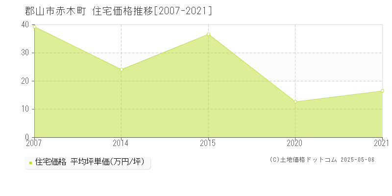 赤木町(郡山市)の住宅価格推移グラフ(坪単価)[2007-2021年]