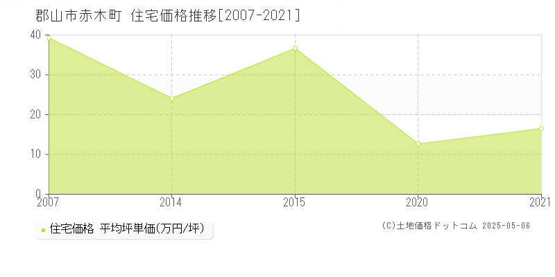 郡山市赤木町の住宅価格推移グラフ 