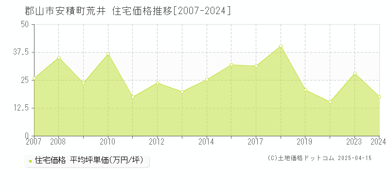 郡山市安積町荒井の住宅価格推移グラフ 