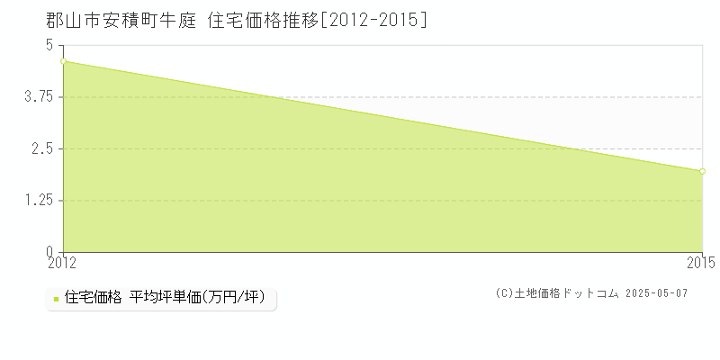 安積町牛庭(郡山市)の住宅価格推移グラフ(坪単価)[2012-2015年]