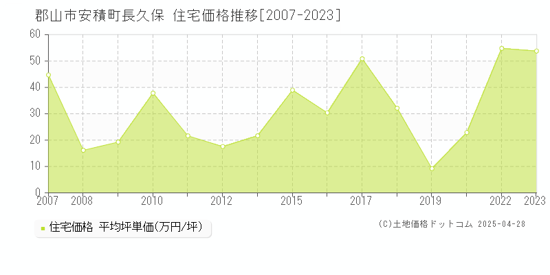 郡山市安積町長久保の住宅価格推移グラフ 