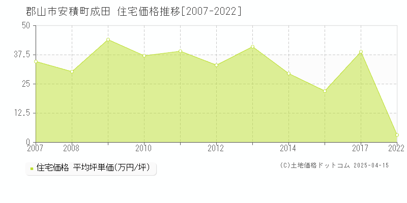 郡山市安積町成田の住宅価格推移グラフ 