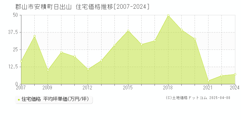 郡山市安積町日出山の住宅価格推移グラフ 