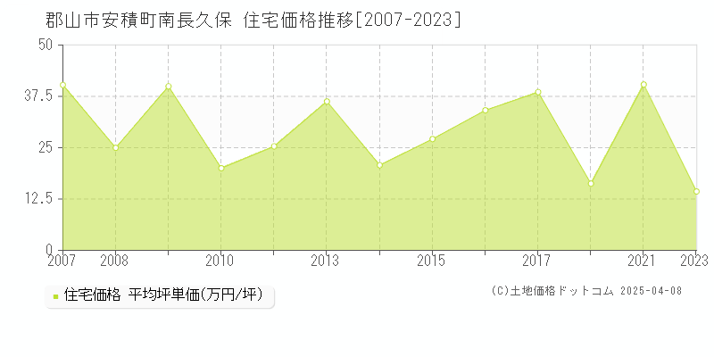 郡山市安積町南長久保の住宅価格推移グラフ 