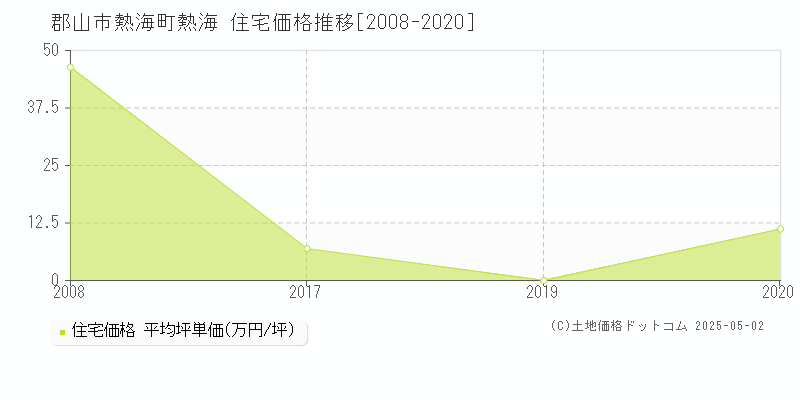 熱海町熱海(郡山市)の住宅価格推移グラフ(坪単価)[2008-2020年]
