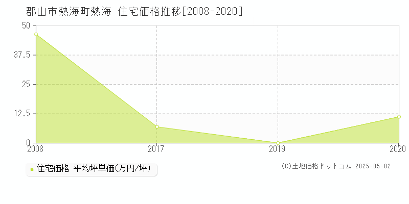 郡山市熱海町熱海の住宅価格推移グラフ 