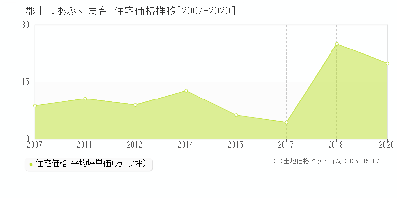 あぶくま台(郡山市)の住宅価格推移グラフ(坪単価)[2007-2020年]
