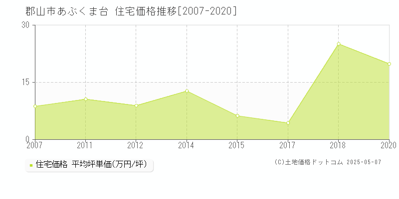 郡山市あぶくま台の住宅価格推移グラフ 