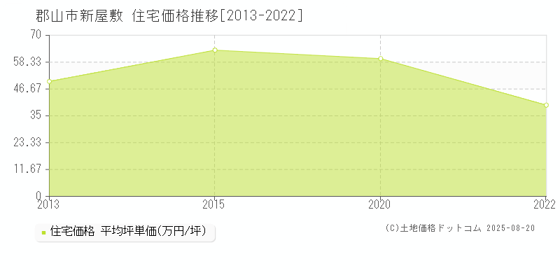新屋敷(郡山市)の住宅価格推移グラフ(坪単価)[2013-2022年]