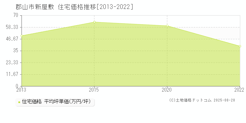 郡山市新屋敷の住宅価格推移グラフ 