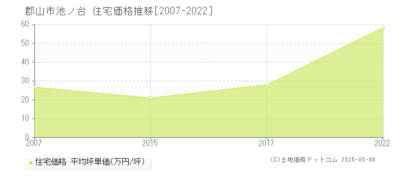 池ノ台(郡山市)の住宅価格推移グラフ(坪単価)[2007-2022年]