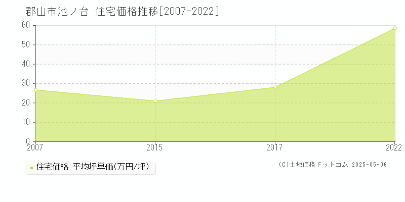 郡山市池ノ台の住宅価格推移グラフ 