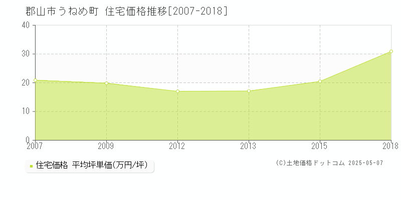 うねめ町(郡山市)の住宅価格推移グラフ(坪単価)[2007-2018年]