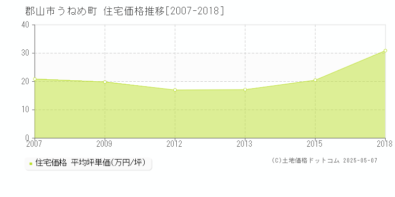 郡山市うねめ町の住宅価格推移グラフ 