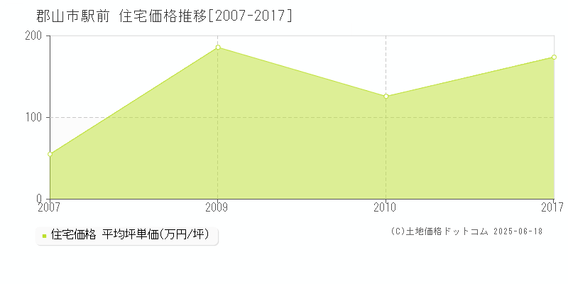 駅前(郡山市)の住宅価格推移グラフ(坪単価)[2007-2017年]