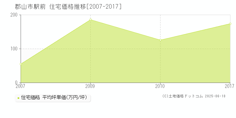 郡山市駅前の住宅価格推移グラフ 