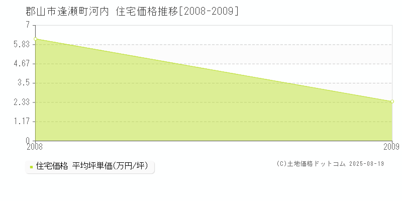 逢瀬町河内(郡山市)の住宅価格推移グラフ(坪単価)[2008-2009年]