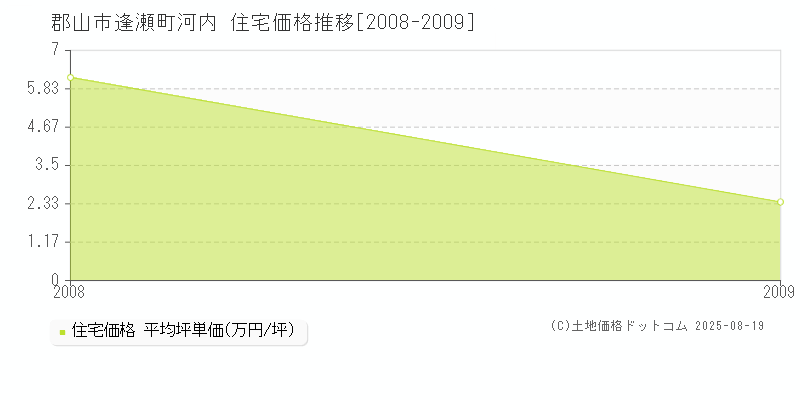 郡山市逢瀬町河内の住宅価格推移グラフ 